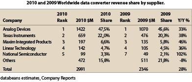 2010 and 2009 Worldwide data converter revenue share by supplier
